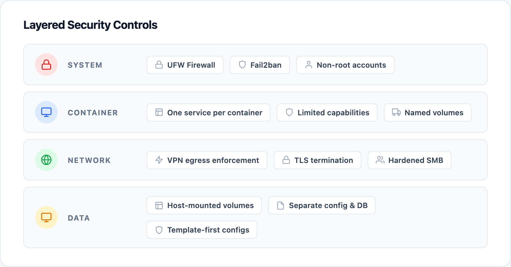 Self-hosted cloud security controls diagram showing firewall, VPN, TLS, and SMB hardening layers