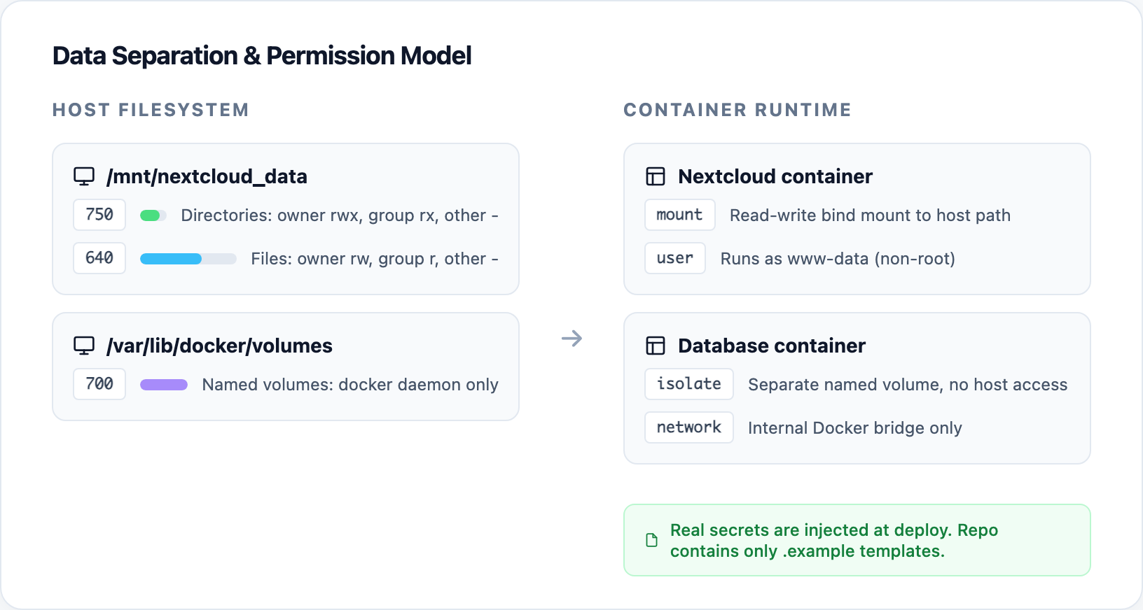 Self-hosted cloud security data protection visual showing permission levels and data separation between containers and host