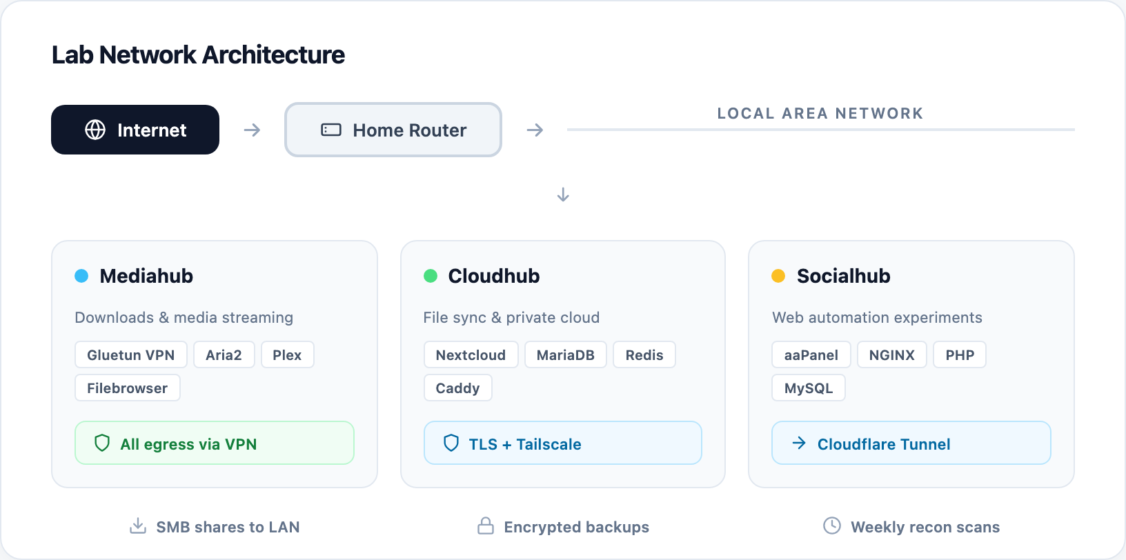 Self-hosted cloud security lab network architecture with VPN egress, three nodes, and encrypted tunnels