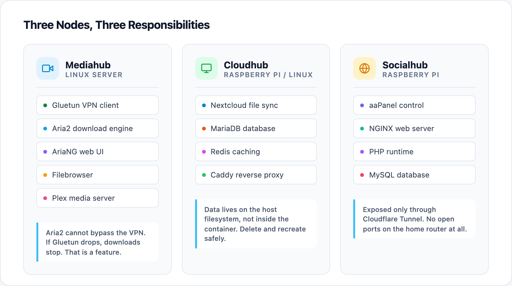 Self-hosted cloud security lab diagram showing Mediahub, Cloudhub, and Socialhub nodes and connections