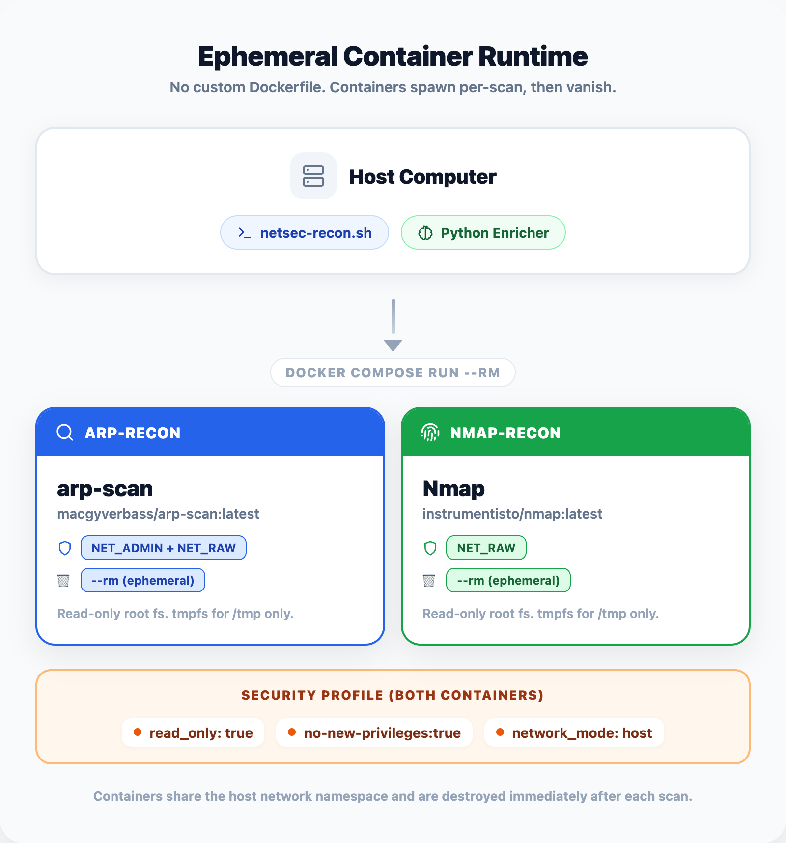 Network security baseline Docker container architecture