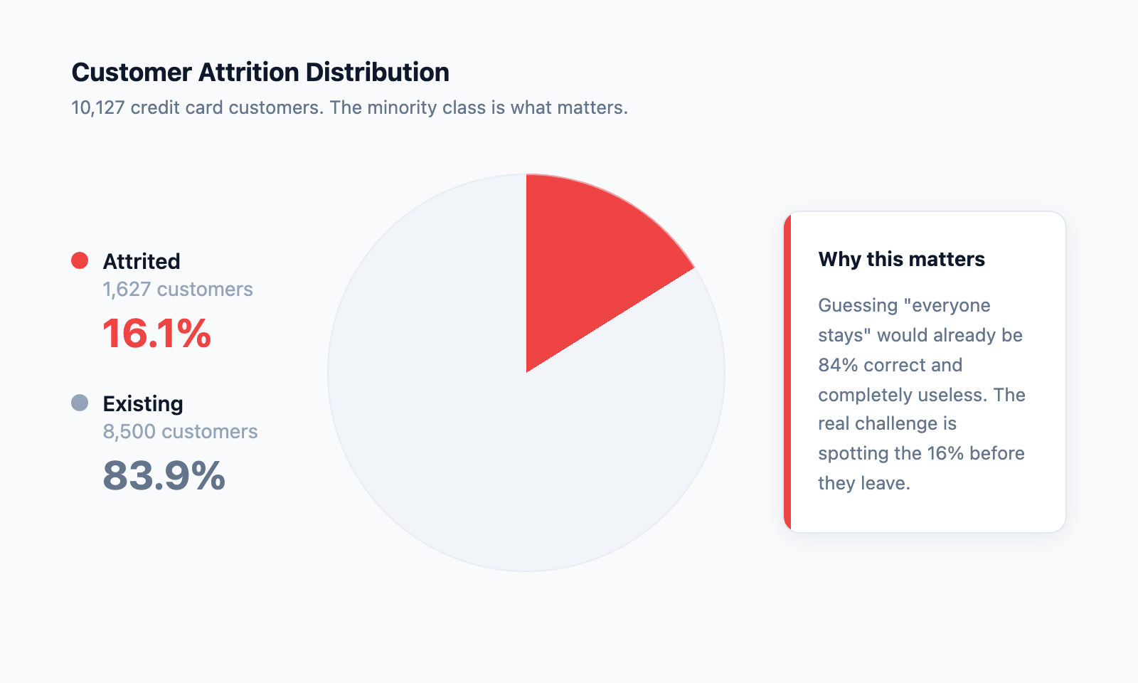 Credit card churn prediction dataset showing 83.9% existing vs 16.1% attrited customers