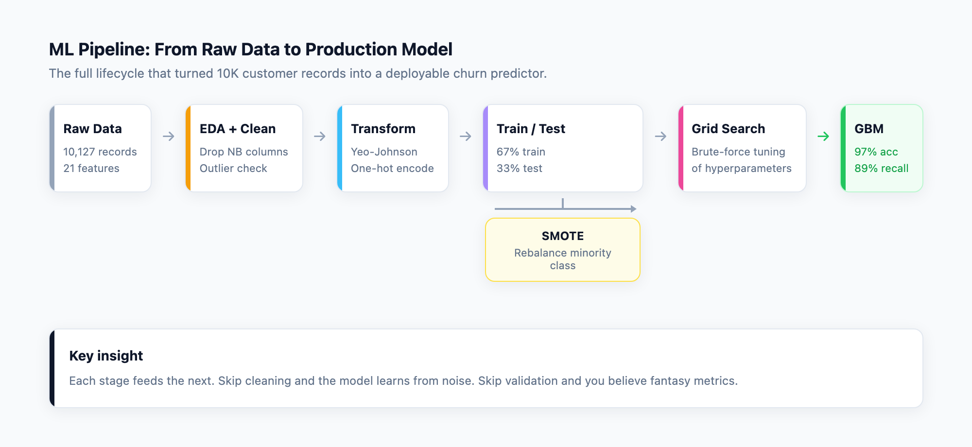 Credit card churn prediction pipeline workflow diagram