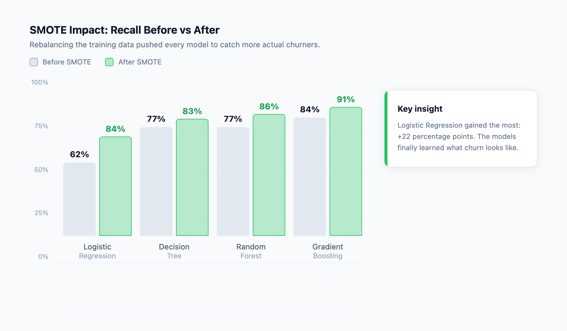 Credit card churn prediction SMOTE impact showing before and after recall comparison