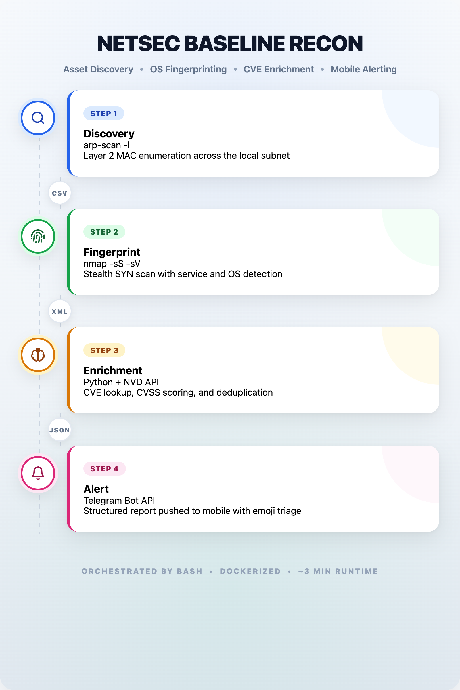 Network security baseline pipeline overview